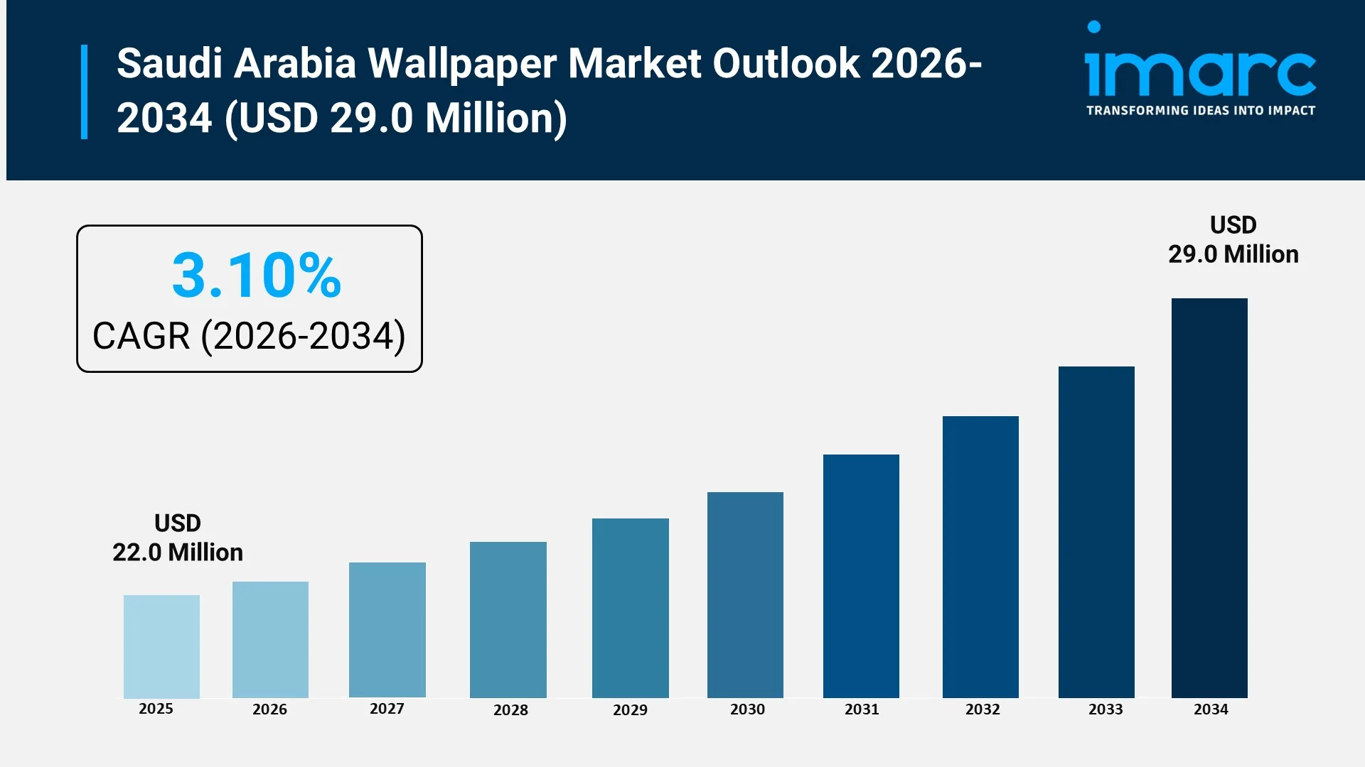 Saudi Arabia Wallpaper Market Size, Key Insights and Growth 2026–2034
