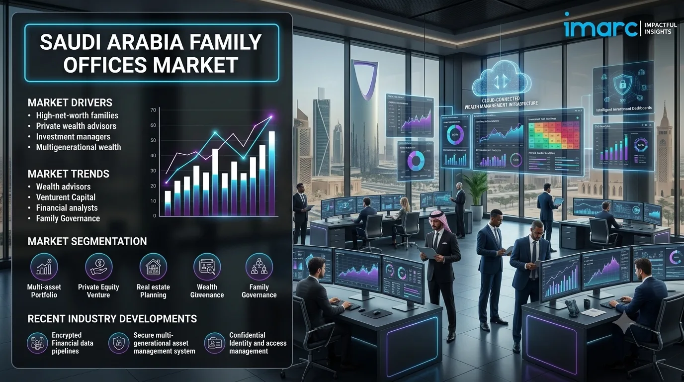 Saudi Arabia Family Offices Market 2026–2034: Smart Education & Technology Adoption
