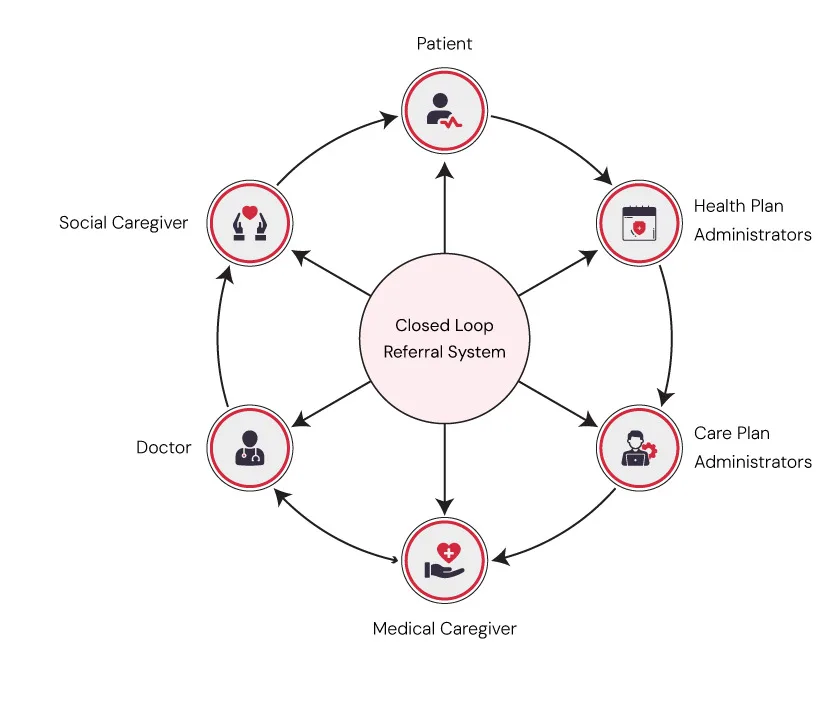 Closed Loop Referral System Driving Outcome-Centered Partnerships