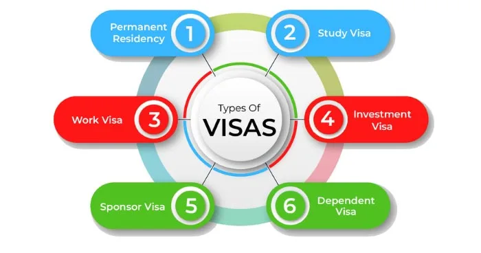 Which Visa Type Is Used for What Purpose? A Complete Guide