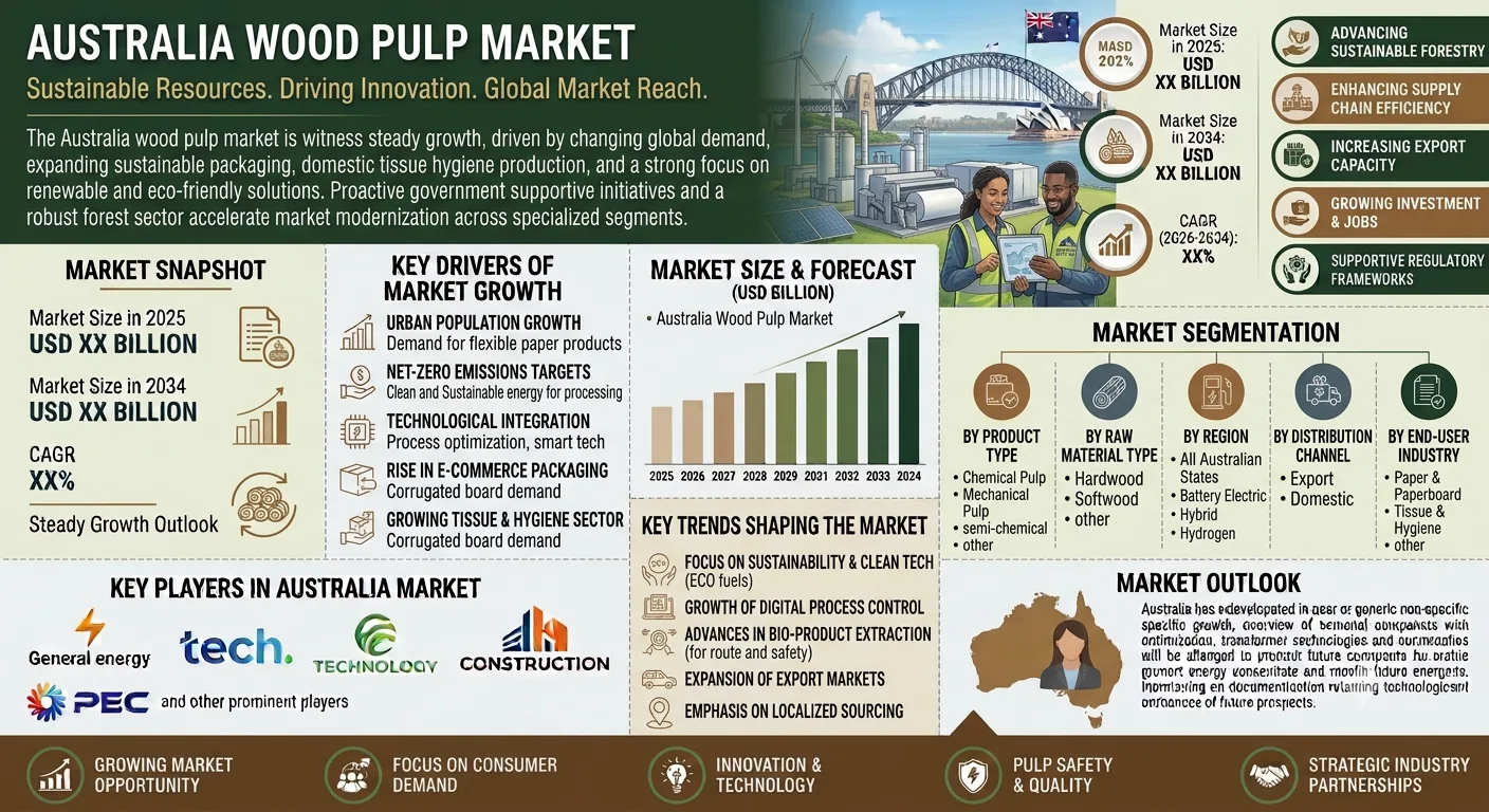 Australia Wood Pulp Market 2026 | Worth USD 4.5 Billion by 2034