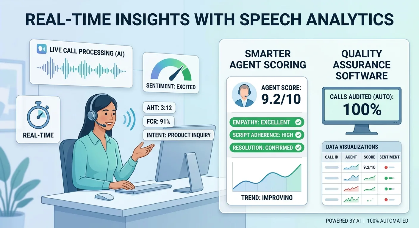Beyond the Checkbox: How Speech Analytics is Revolutionizing Customer Service Quality Assurance