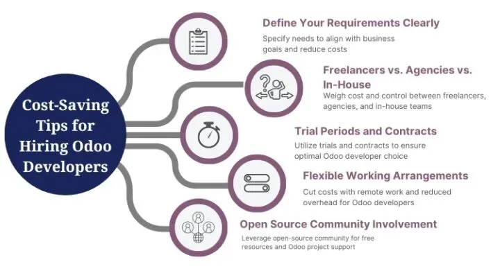 How to Hire the Right Odoo Developer: A Non-Techie’s Guide to Getting It Right First Time