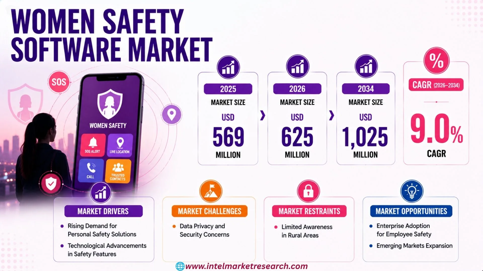 Women Safety Software Market Growth, Forecast & Key Players