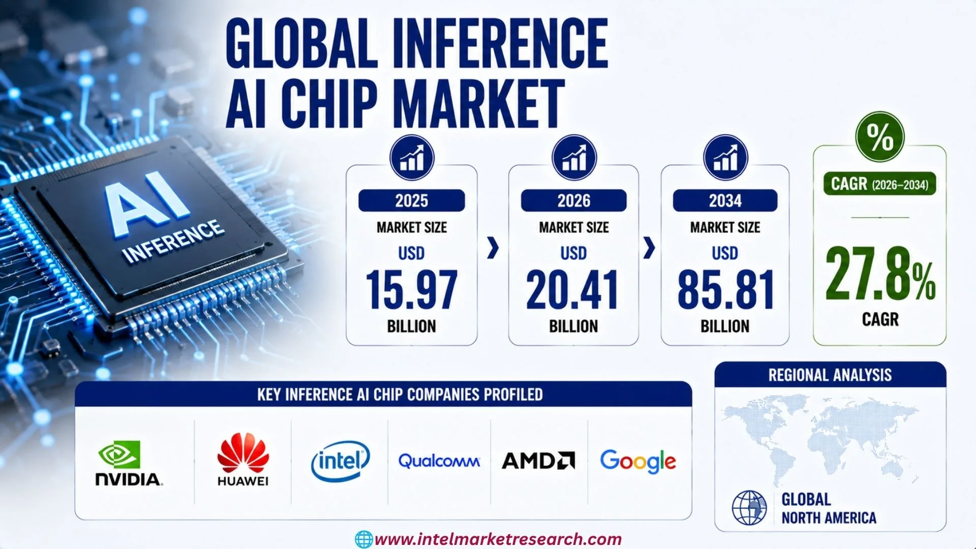 Inference AI Chip Market Size, Share & Revenue Outlook 2032