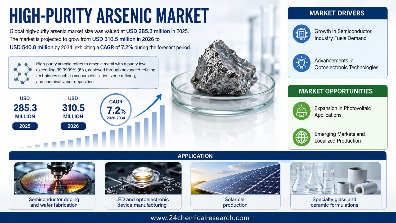 North America Leads with 55% Share – U.S. Houses World's Largest Integrated-Circuit Manufacturers