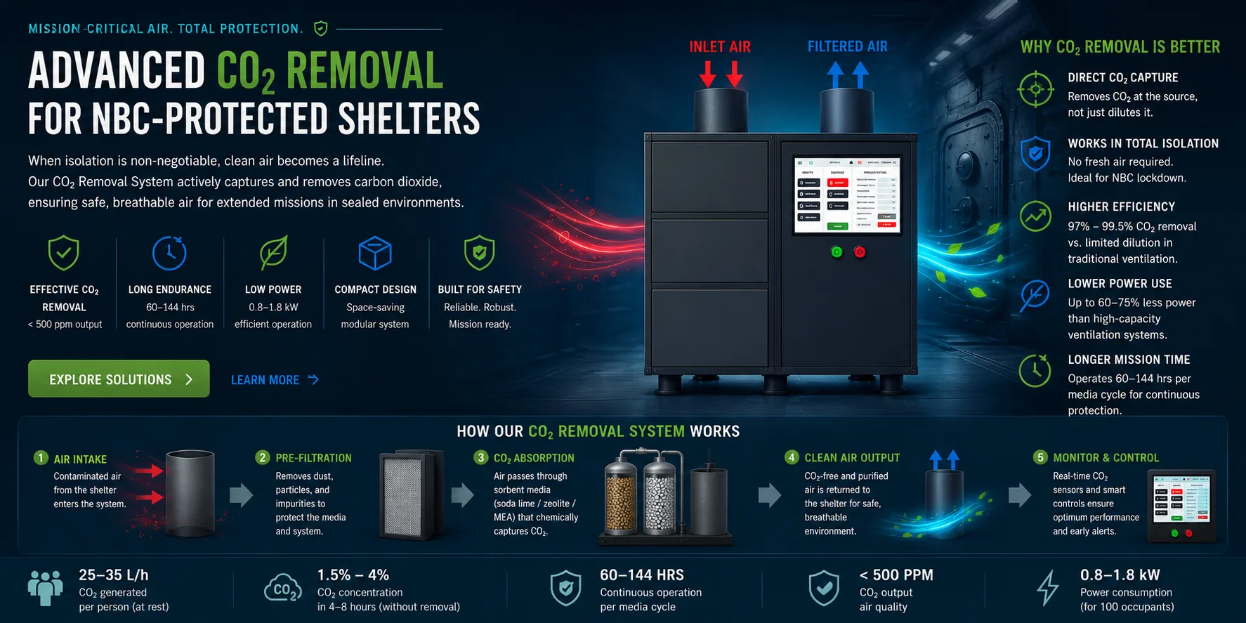 CO2 Removal in Protected Shelters
