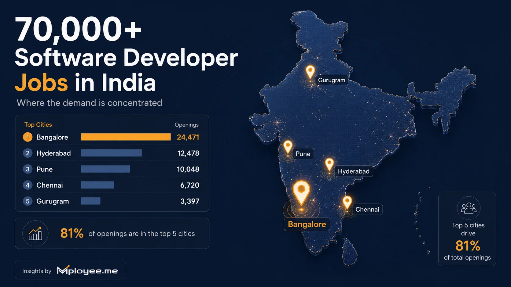 I Analysed 70,000+ Software Developer Jobs—Most of Them Were in Just Five Cities