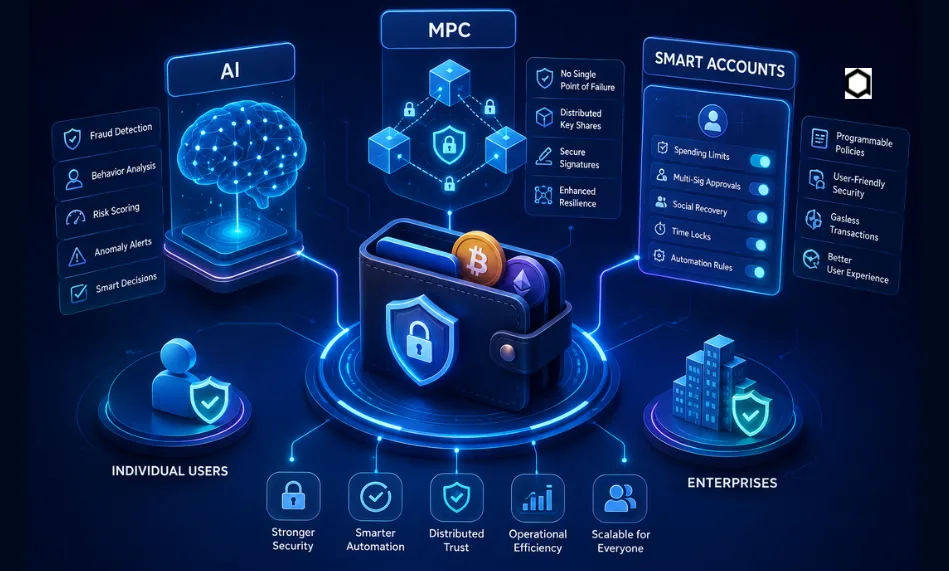 From Self-Custody to Smart Security: How AI, MPC & Smart Accounts Are Transforming Crypto Wallets