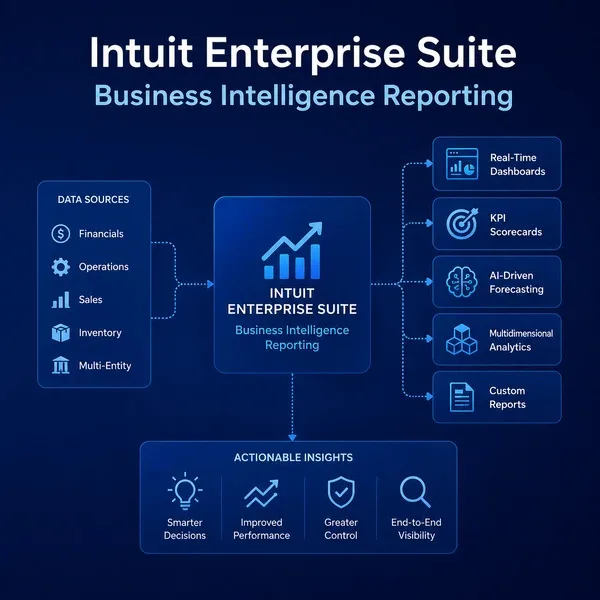 Why Growing Businesses Are Choosing Intuit Enterprise Suite as Their ERP