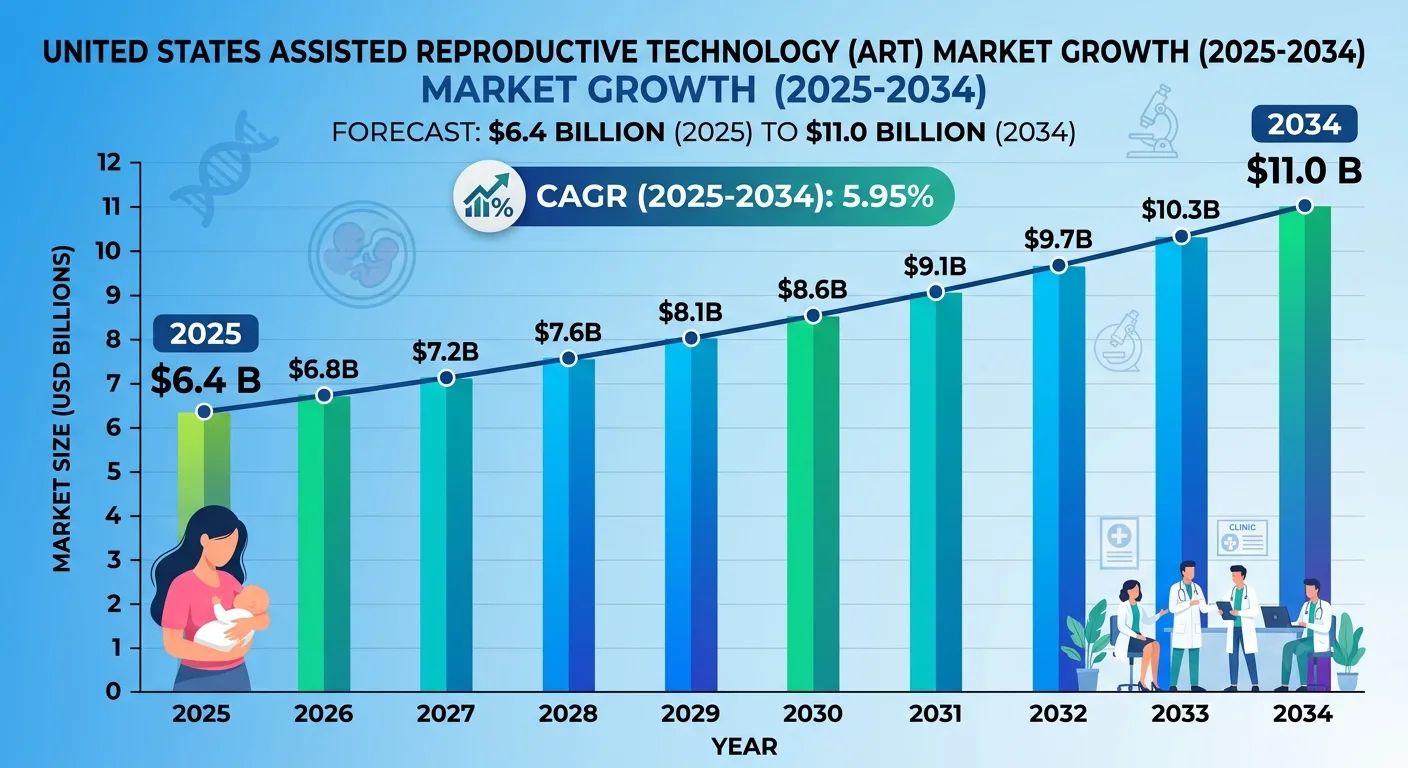 United States Assisted Reproductive Technology Market Size, Share, Trends and Forecast by Product, Type, End Use, and Region, 2026-2034