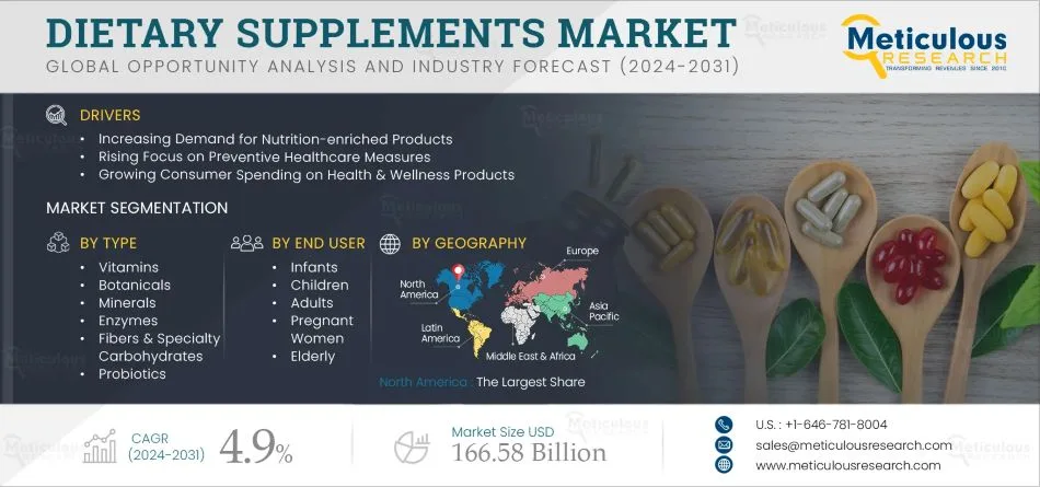 Dietary Supplements Market to Reach USD 166.58 Billion by 2032