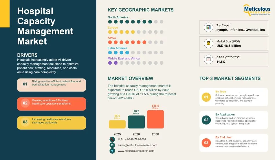 Hospital Capacity Management Market Size & Forecast 2036