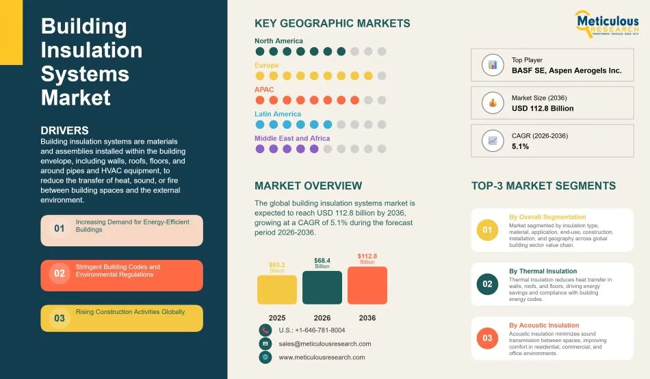 Building Insulation Systems Market Outlook: Size, Share, and Future Opportunities (2026–2036)