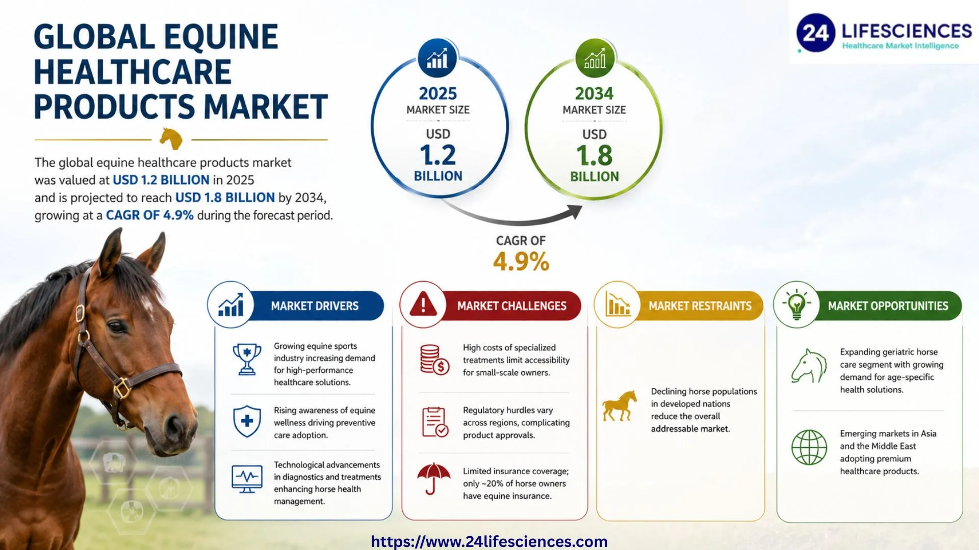 Next-Gen Technologies Powering the Equine Healthcare Products Market Growth (2026–2034)