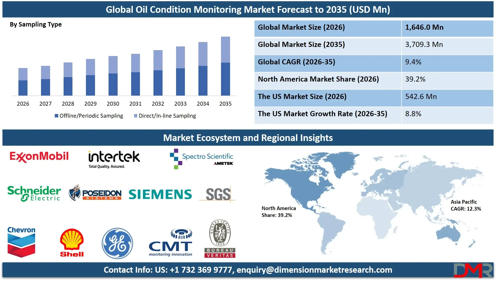 Oil Condition Monitoring Market Outlook: Emerging Trends, Business Opportunities & Future Growth