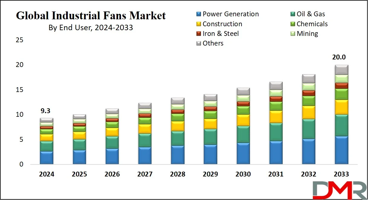 Industrial Fans Market Trends 2033: Where Growth Will Come From Next