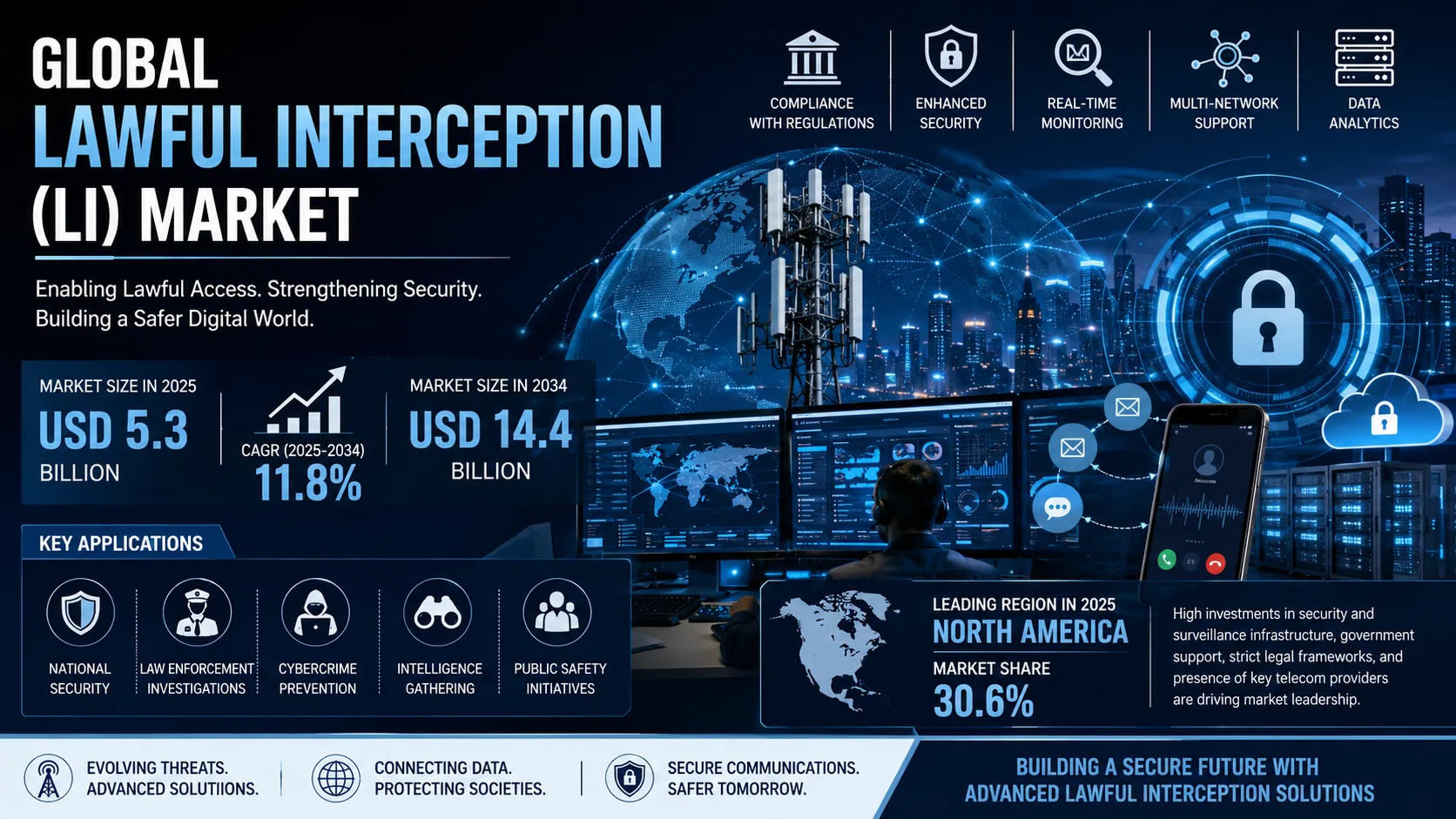 Lawful Interception LI Market Size: Advancing Digital Intelligence and Security Monitoring Worldwide