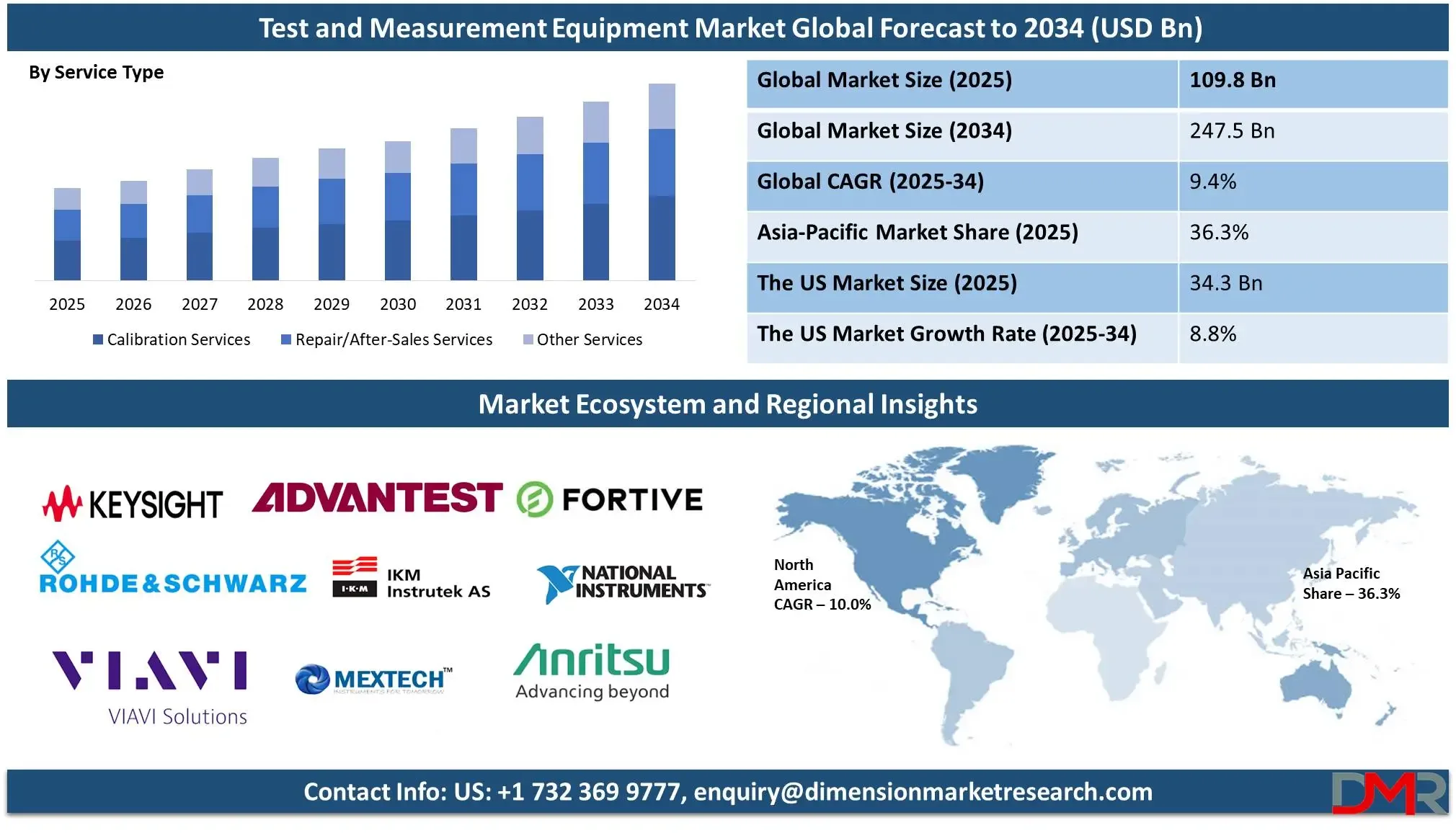 Test and Measurement Equipment Market: Semiconductor, EV and 5G Testing Accelerate Industry Growth