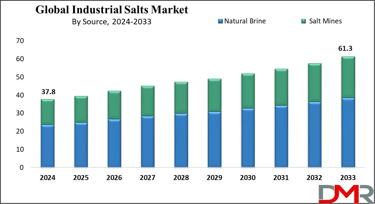 Industrial Salt Market Growth Outlook 2033: Data, Trends & Strategic Opportunities
