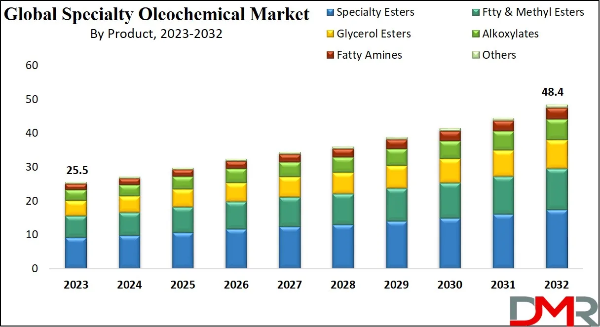 Specialty Oleochemical Market: What Are the Key Growth Trends?