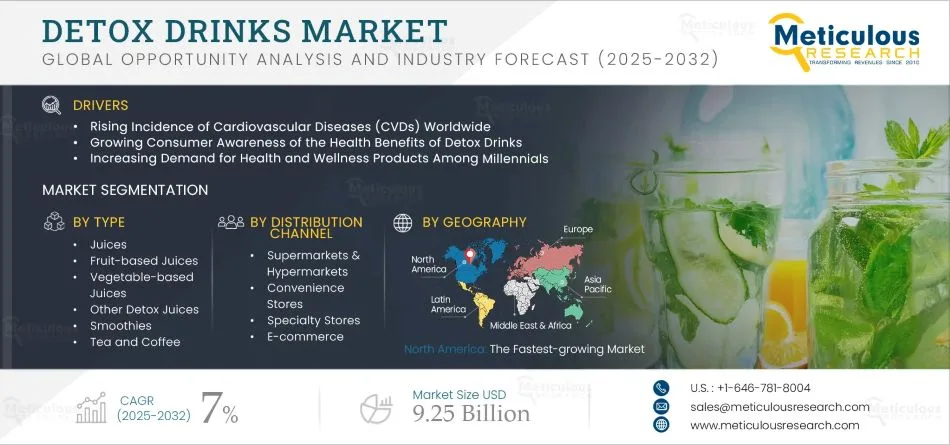 Global Detox Drinks Market Analysis: Growth, Trends, and Forecast to 2032