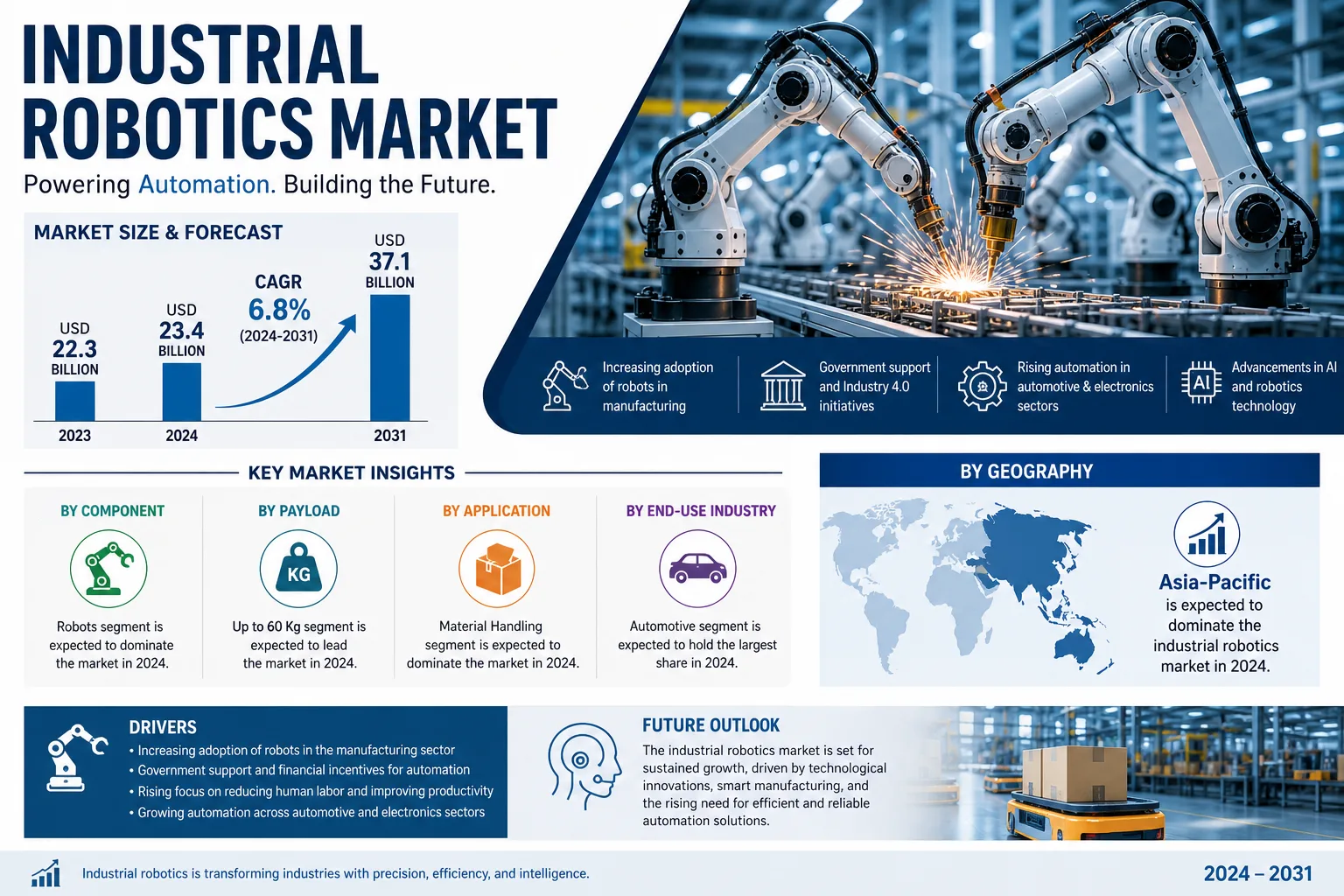 Global Industrial Robotics Market Overview: Drivers, Opportunities, and Forecast (2024–2031)