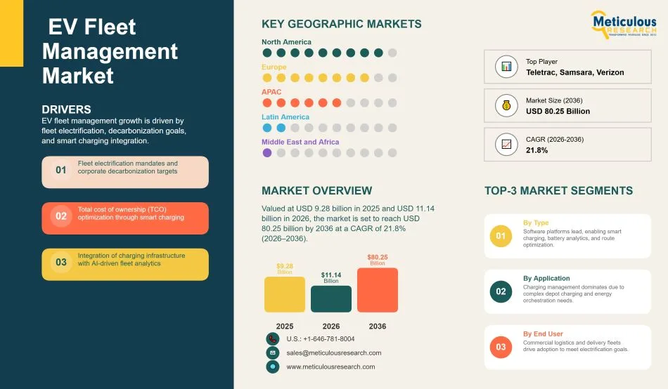 Global EV Fleet Management Market: Growth, Trends, and Forecast (2026–2036)