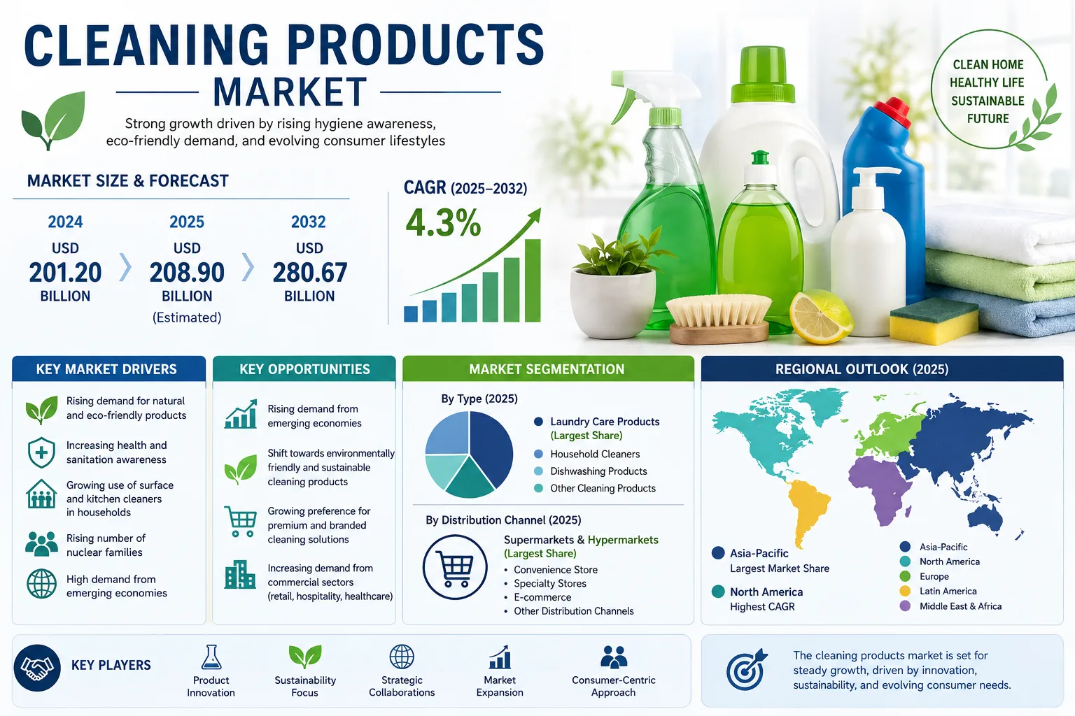 Cleaning Products Market Size, Share, Growth Trends, and Forecast (2025–2032)