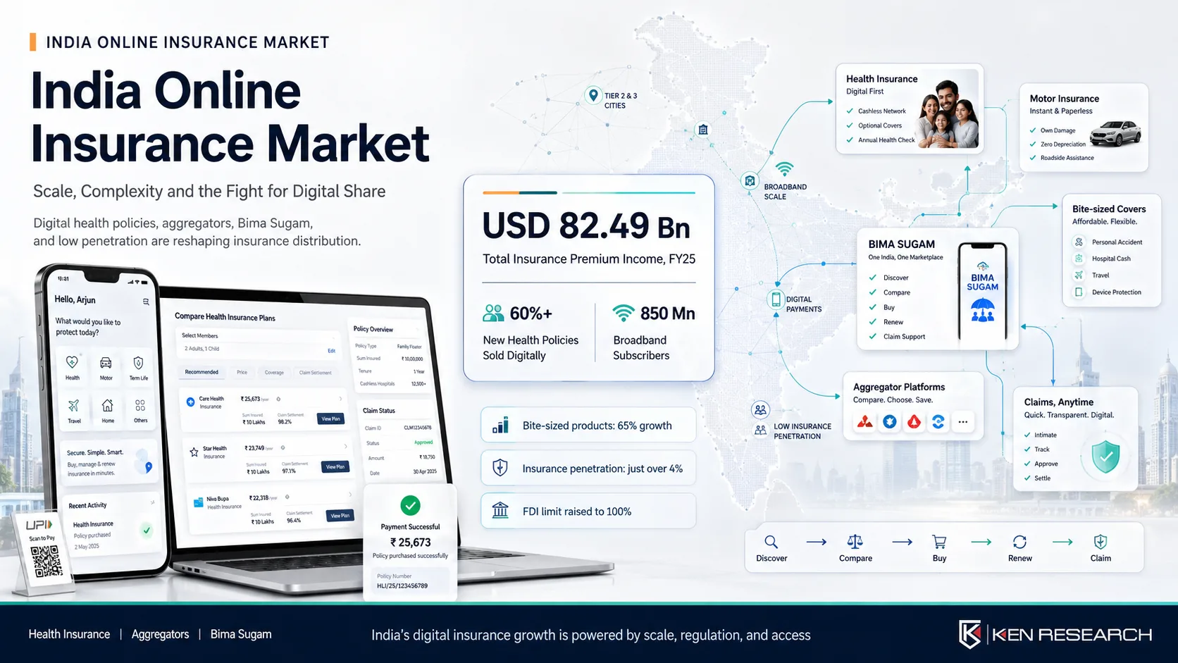 India Online Insurance Market: Scale, Complexity and the Fight for Digital Share | Ken Research