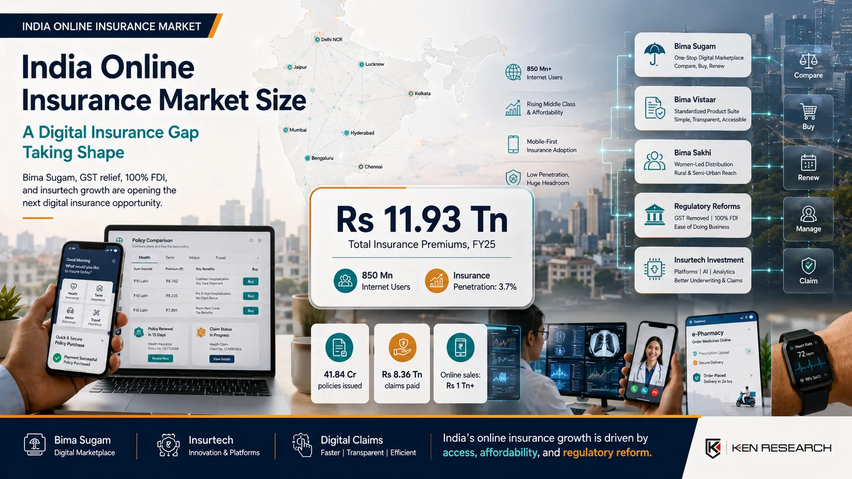 India Online Insurance Market Size: 500 Mn Internet Users and a $25 Bn Digital Insurance Gap | Ken Research