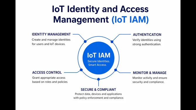 IoT Identity and Access Management (IAM) Market : Driving Secure Innovation in Connected Ecosystems