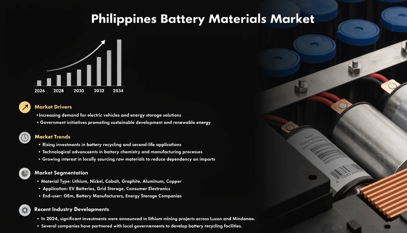 Philippines Battery Materials Market | Size, Growth, Trends and Analysis 2026-2034