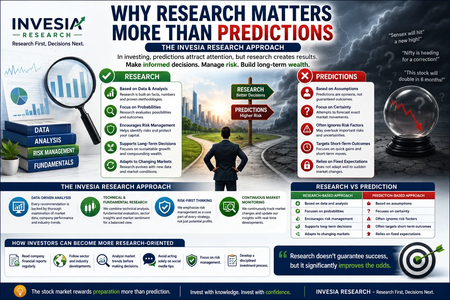 Why Research Matters More Than Predictions: The Invesia Research Approach