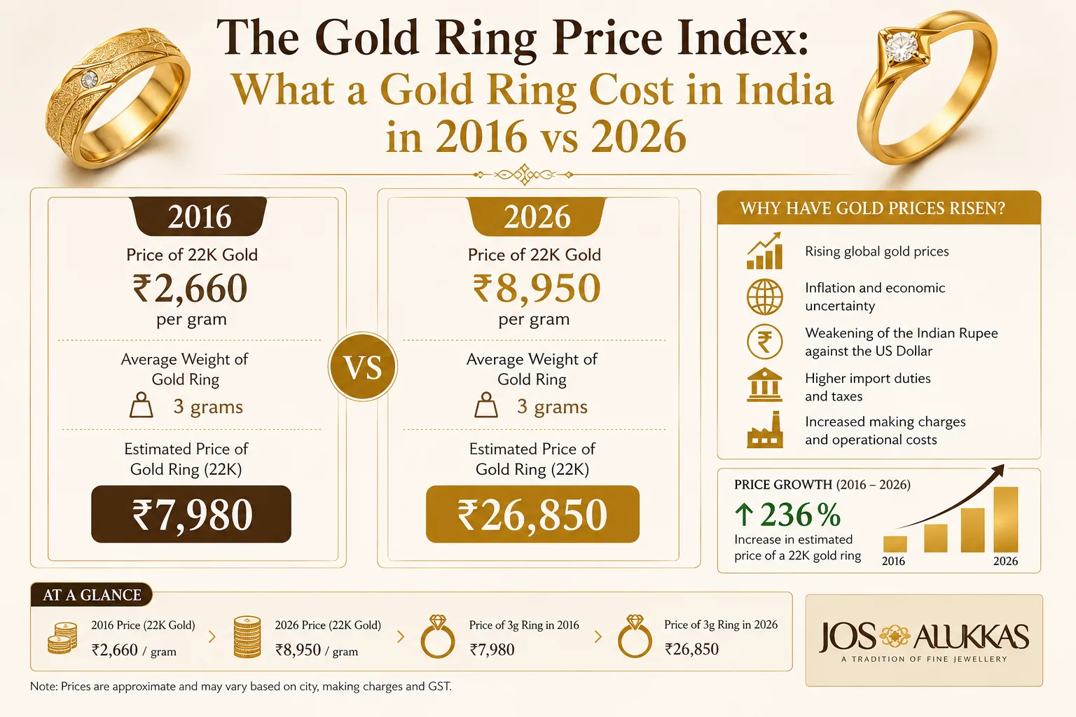 The Gold Ring Price Index: What a Gold Ring Cost in India in 2016 vs 2026