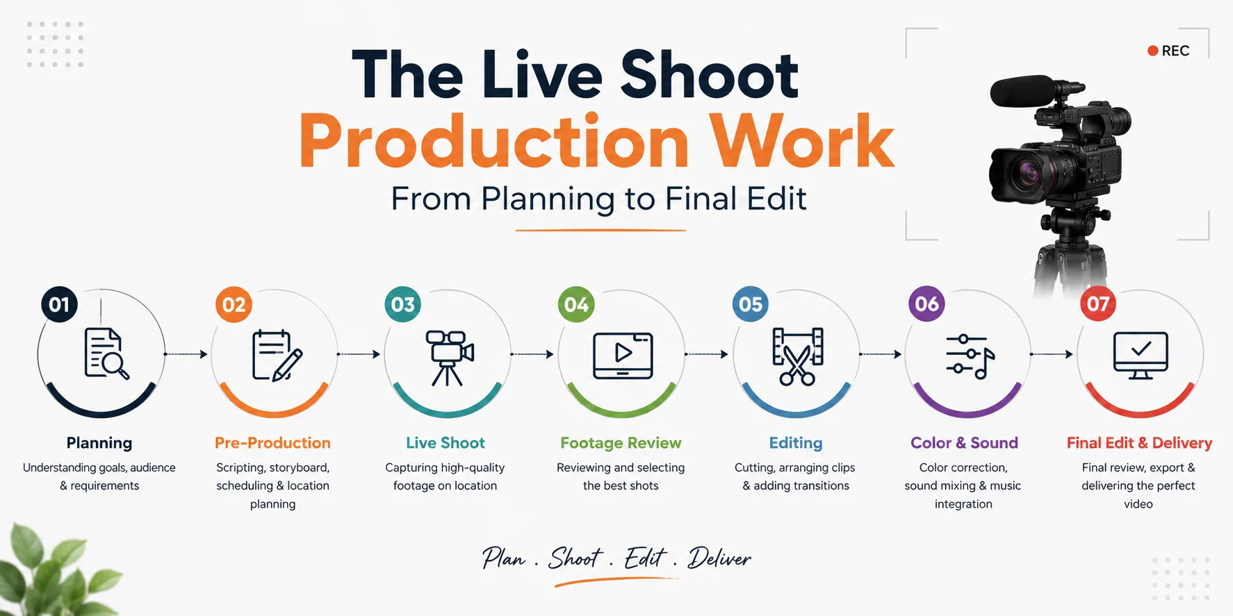 The Live Shoot Production Work From Planning To Final Edit
