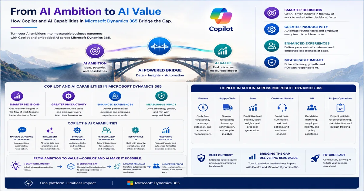 Closing the AI Value Gap — A Practical Guide to Getting ROI from Microsoft Dynamics 365 Copilot