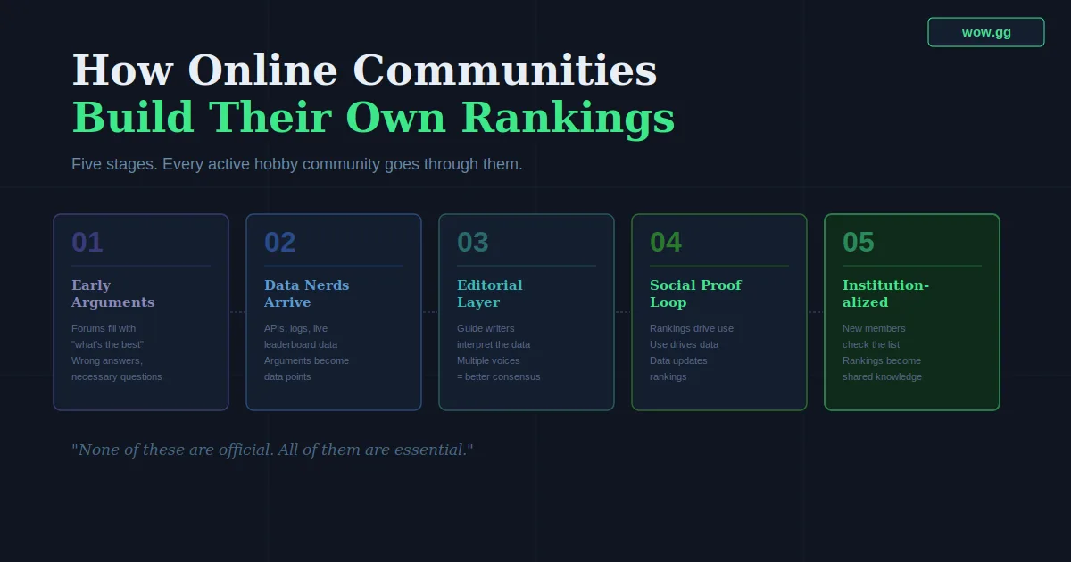 How Online Communities Build Their Own Ranking Systems