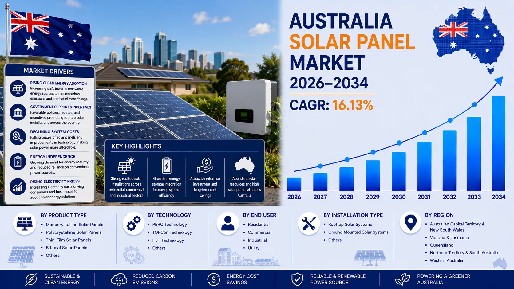 Australia Solar Panel Market 2026-2034: Industry Growth and Opportunity Analysis