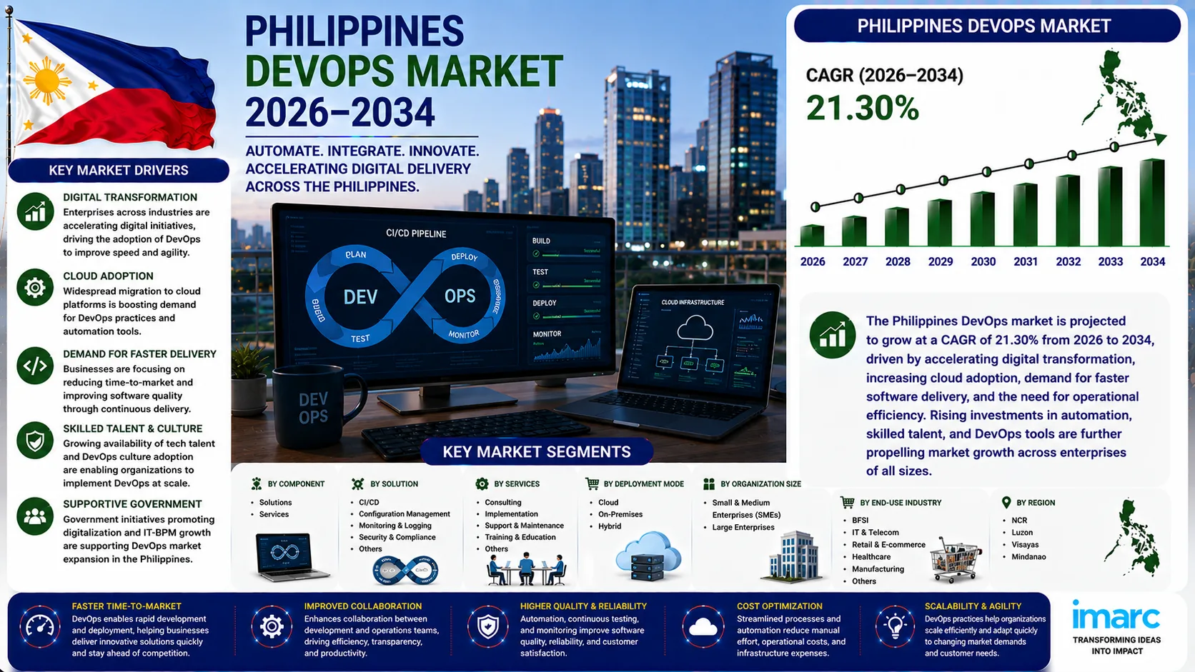 Philippines DevOps Market 2026: Growth Analysis and Investment Opportunities to 2034