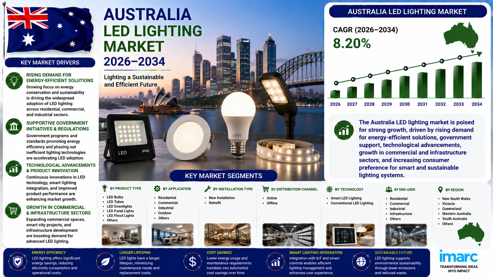 Australia LED Lighting Market Analysis Report 2026-2034