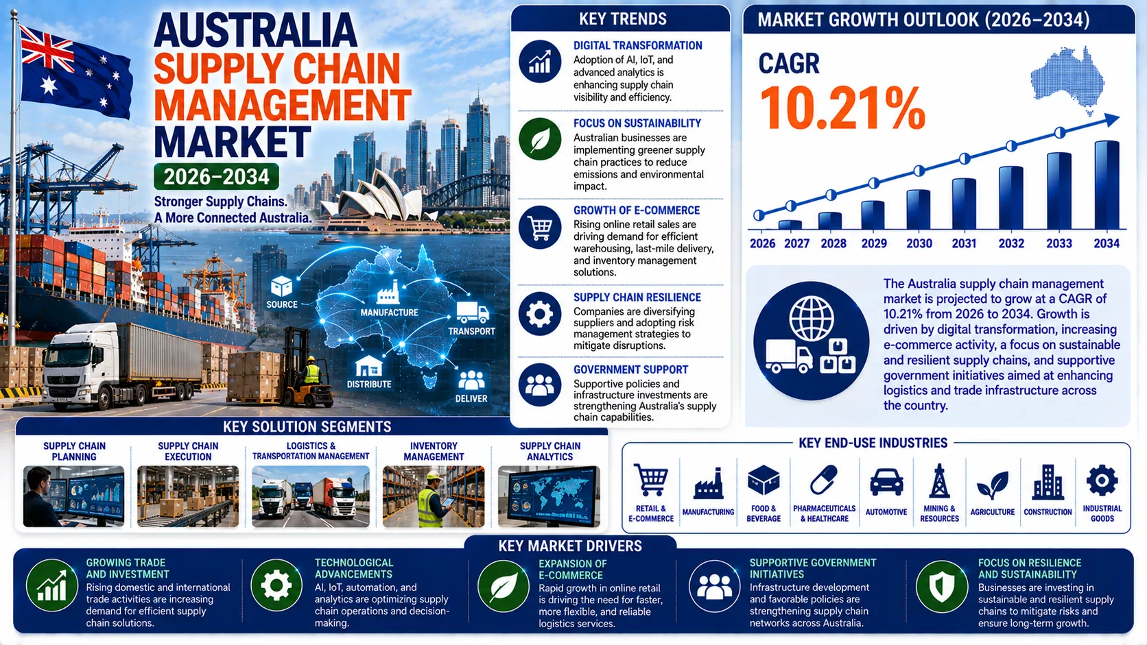 Australia Supply Chain Management Market Analysis Report 2026-2034