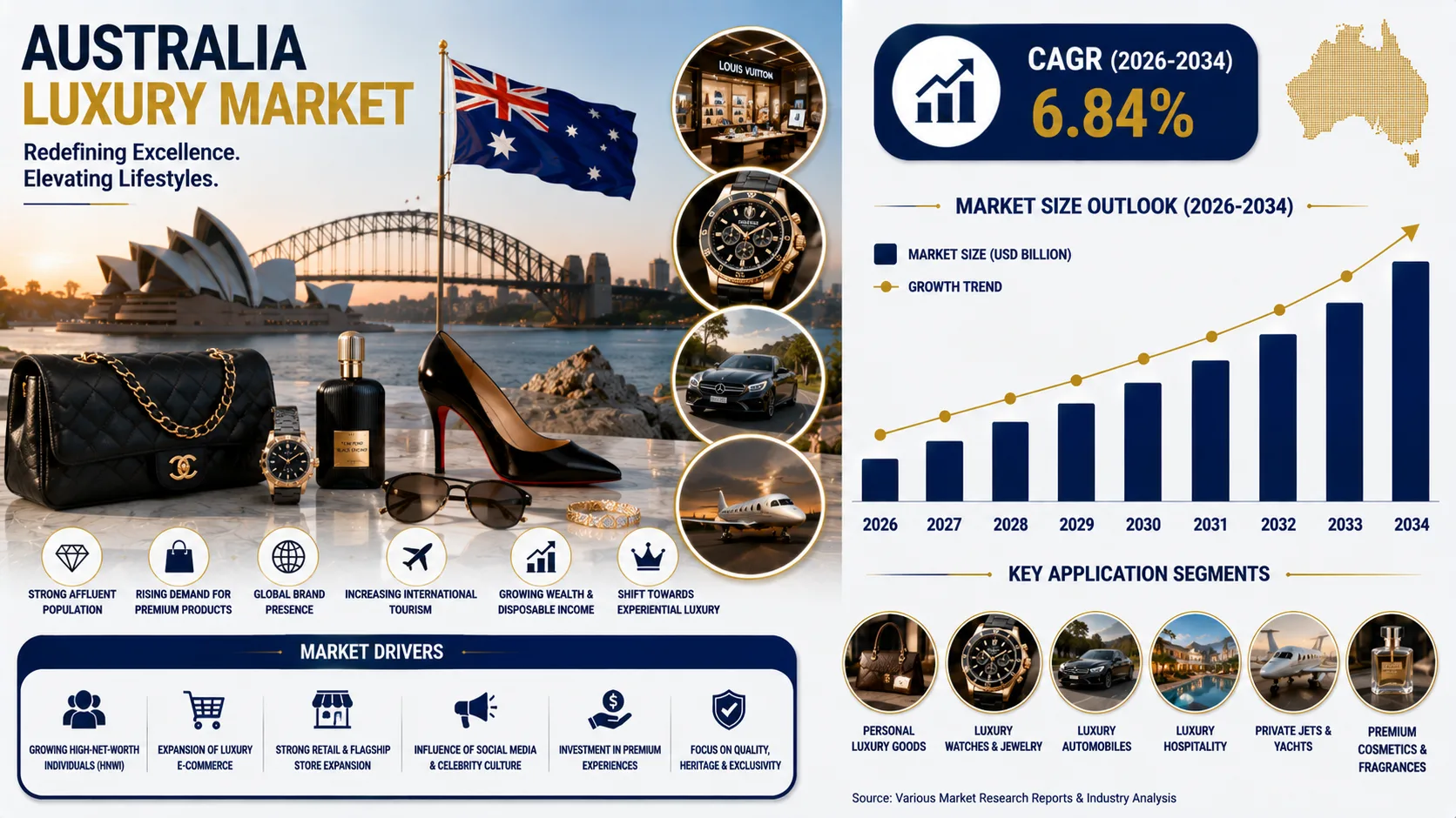 Australia Luxury Market 2026-2034: Investment Opportunities & Forecast Report