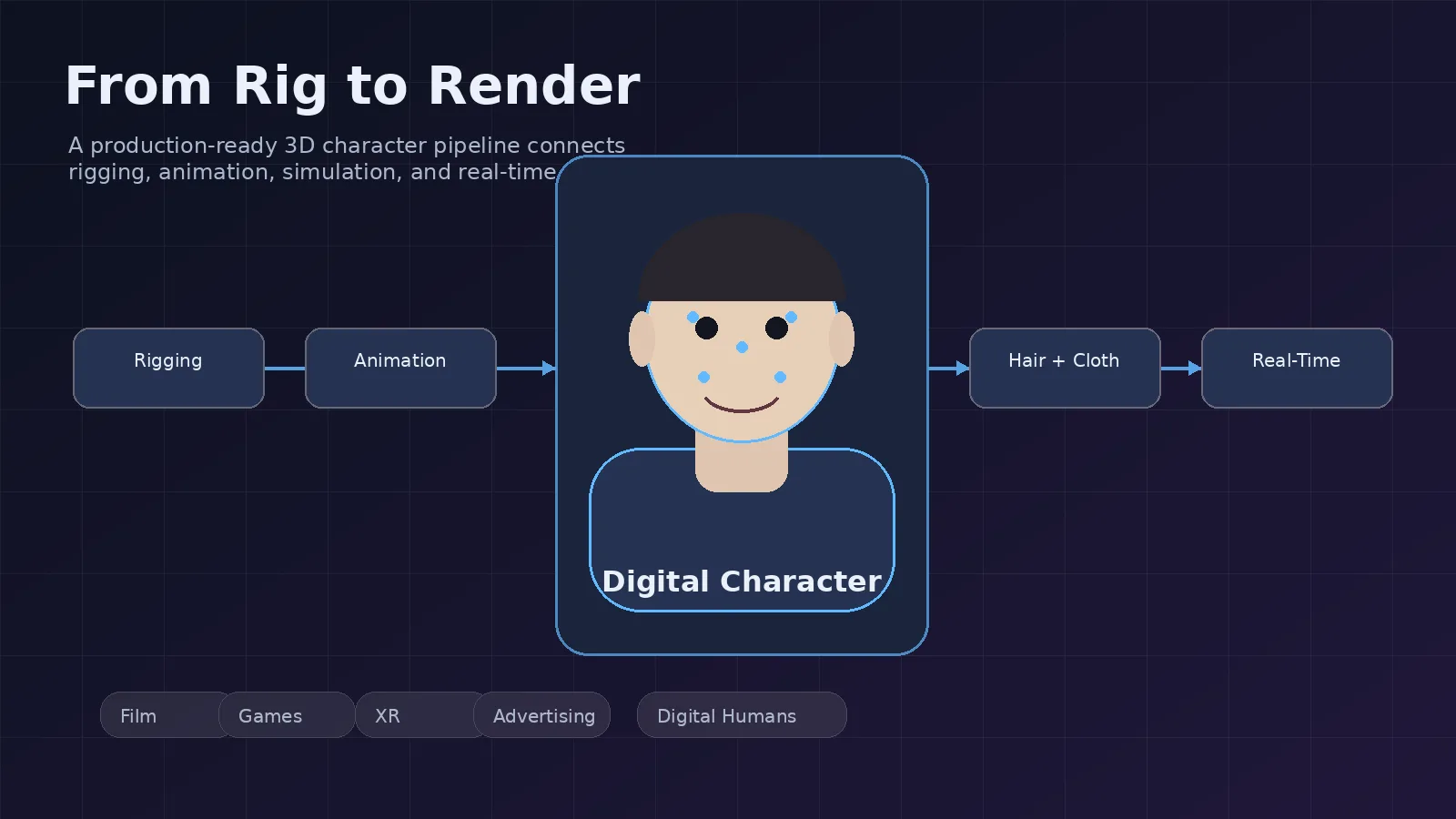 From Rig to Render: What Makes a 3D Character Production-Ready?