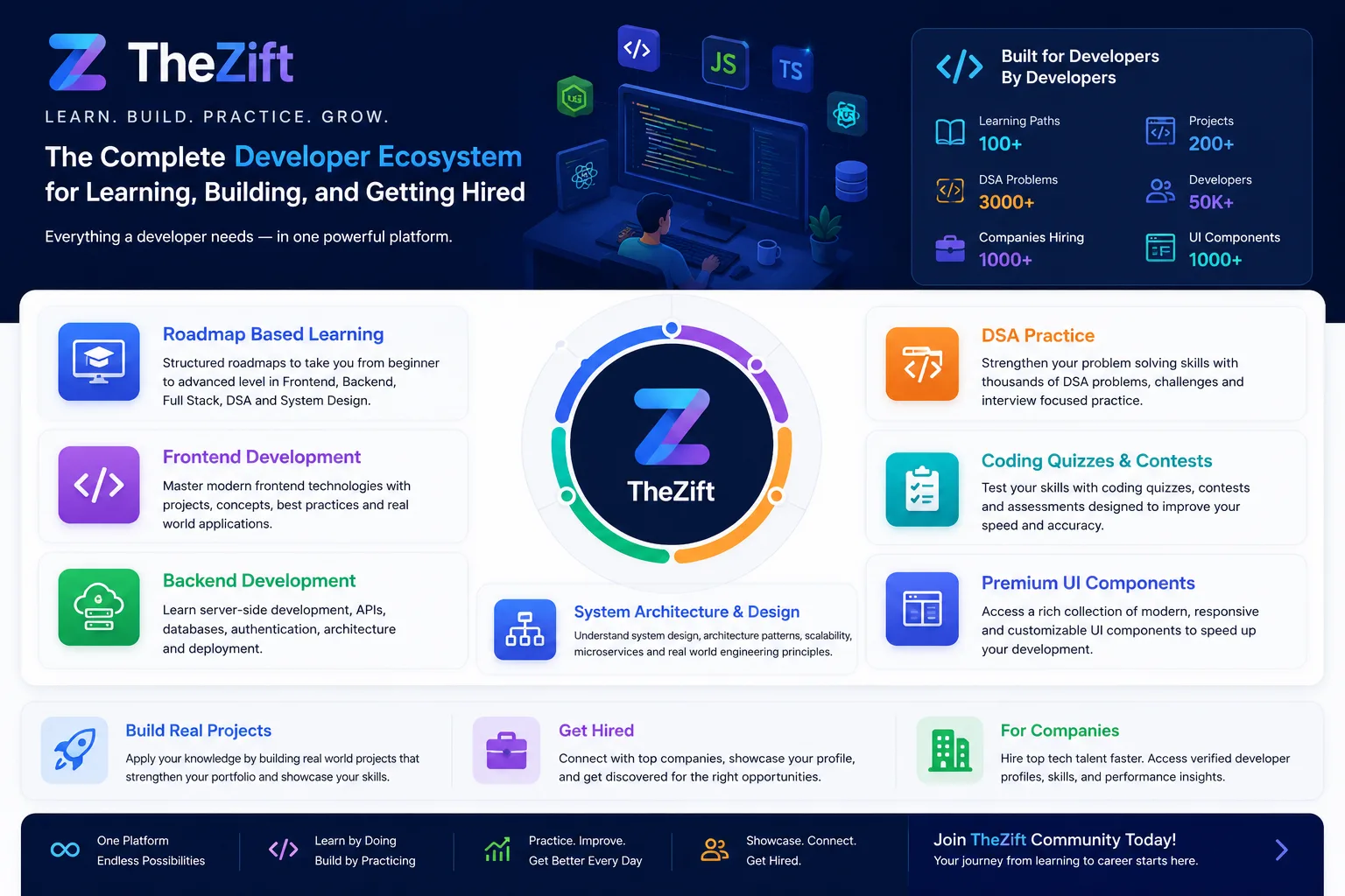 TheZift: India’s All-in-One Developer Platform for Learning, Coding, and Career Growth