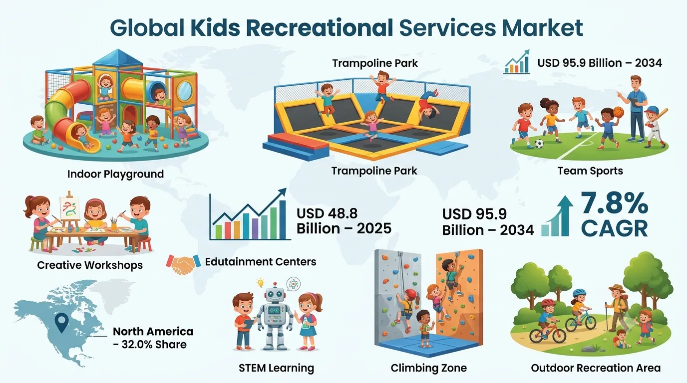 Kids Recreational Services Market Size, Share & Trends 2034
