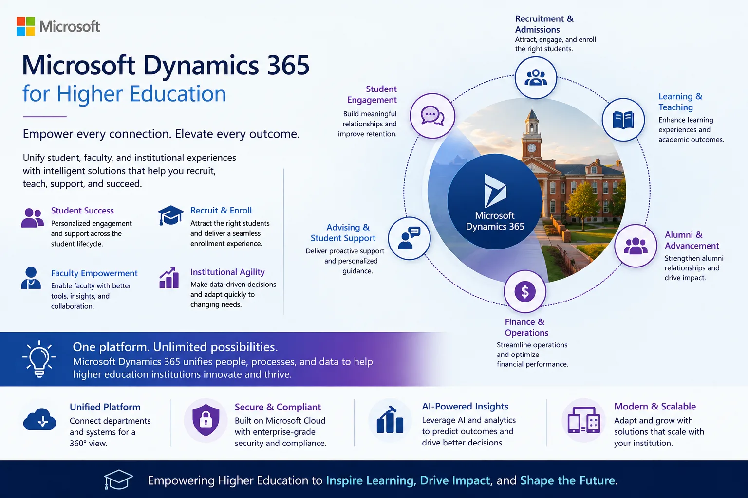 Microsoft Dynamics for Education: Empowering Connected and Future-Ready Institutions