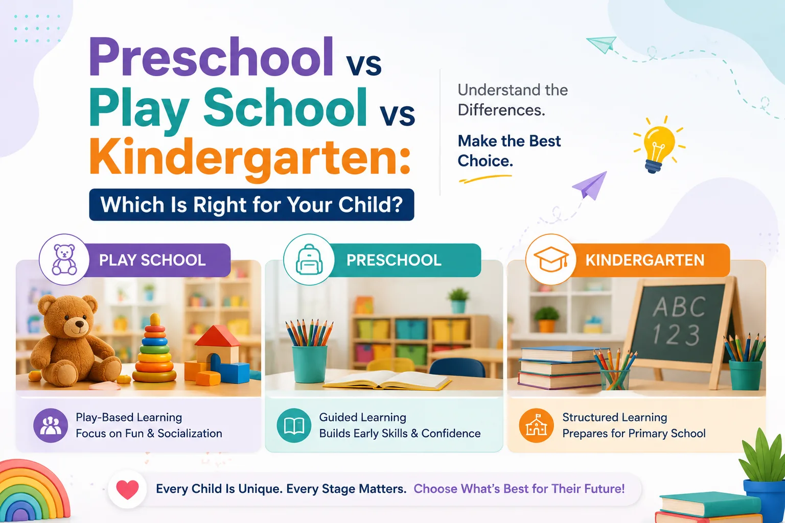Preschool vs Play School vs Kindergarten: Which Is Right for Your Child?