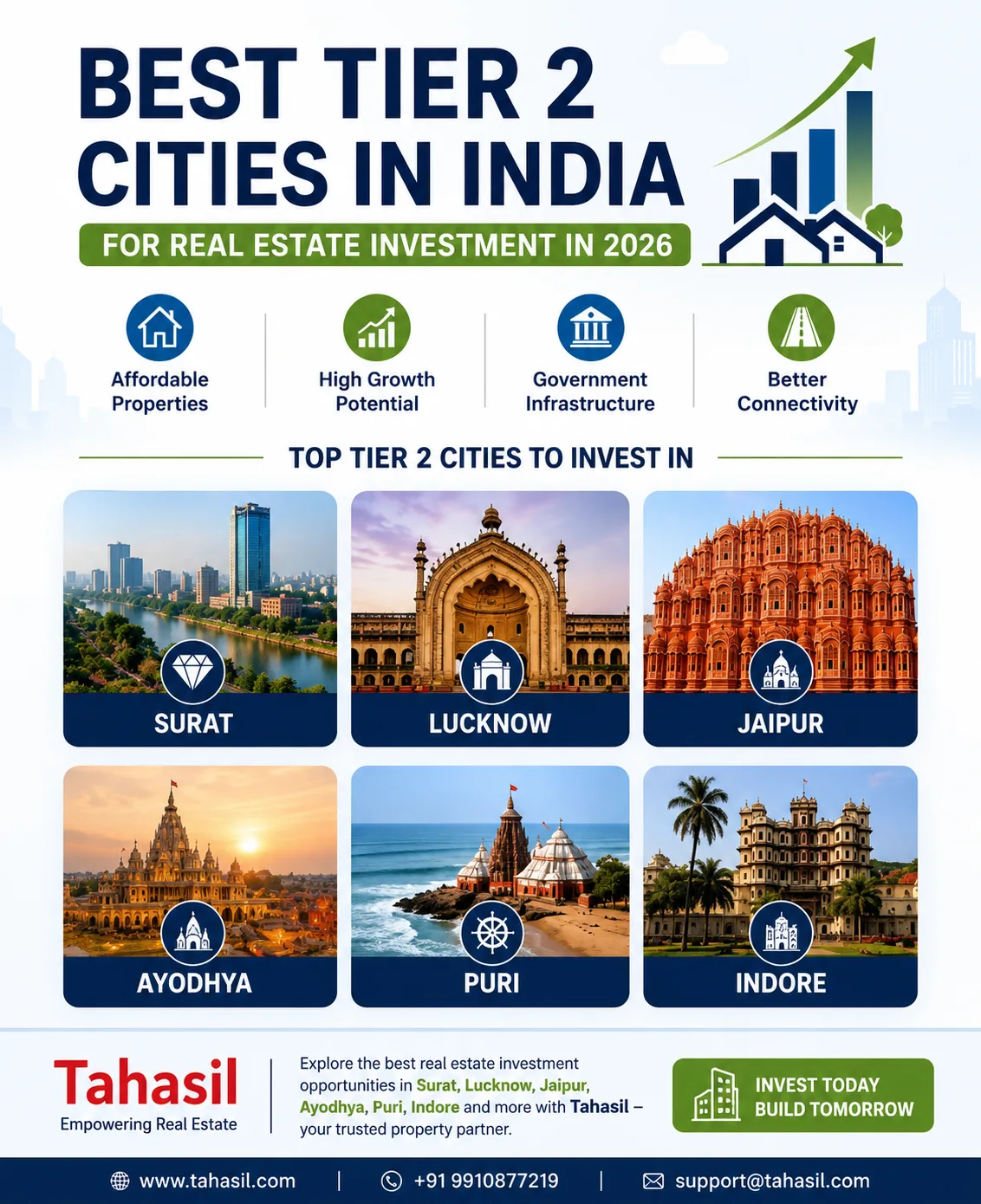 Top Tier 2 Cities in India for Smart Real Estate Investment in 2026 | Best Property Investment Guide