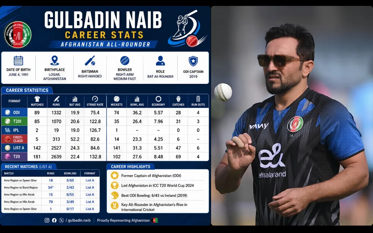 Meet Gulbadin Naib, Afghanistan's Hard-Hitting All-Rounder